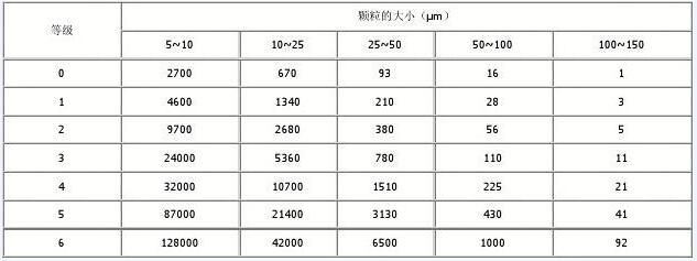 液壓油凈化設備精確度參數(shù)表